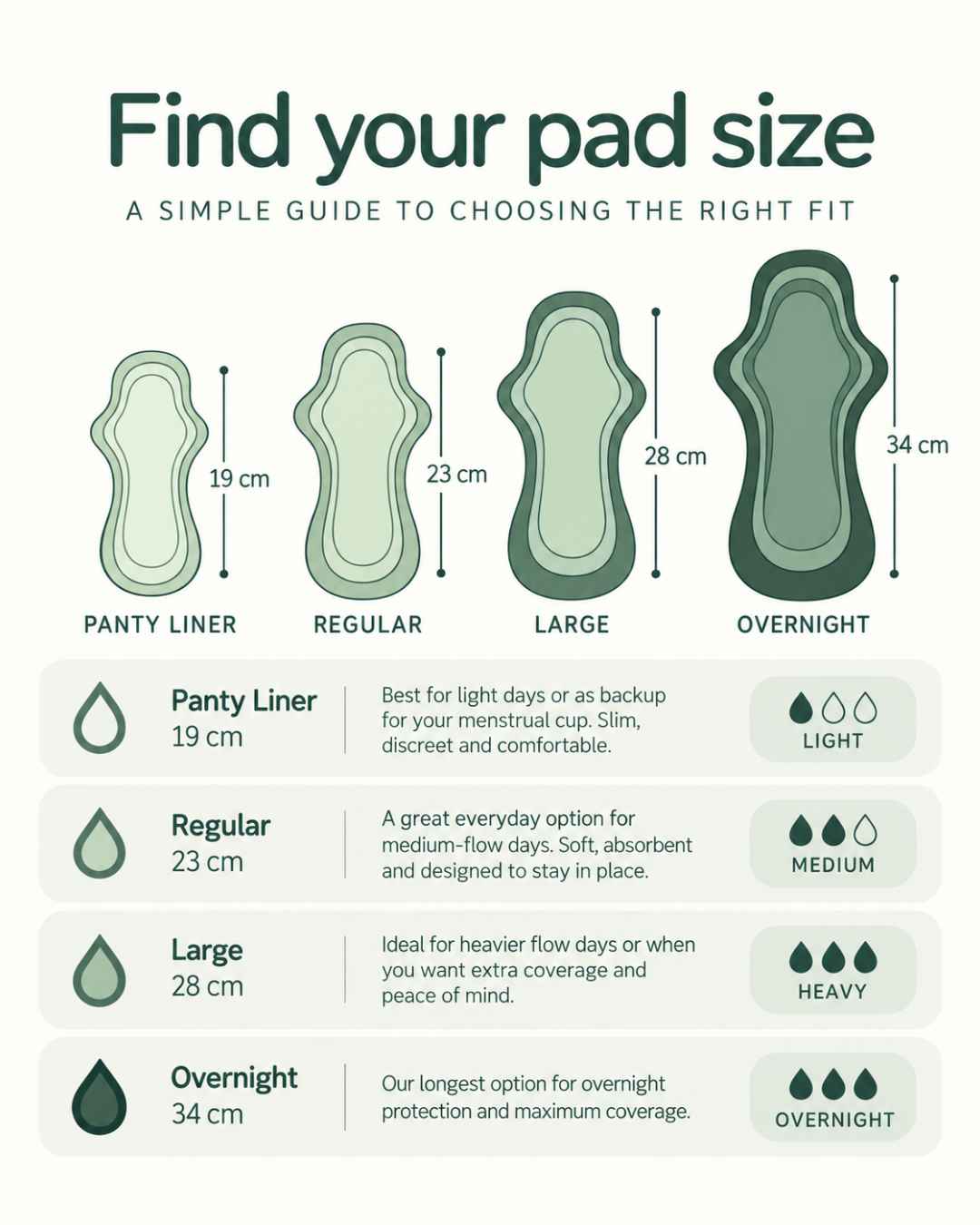 An informational size guide for menstrual pads titled 'Find your pad size' showing four pad shapes and sizes (Panty Liner 19 cm, Regular 23 cm, Large 28 cm, Overnight 34 cm) with text descriptions and droplet size indicators on a light cream background.
